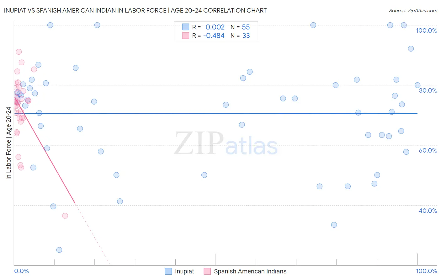 Inupiat vs Spanish American Indian In Labor Force | Age 20-24