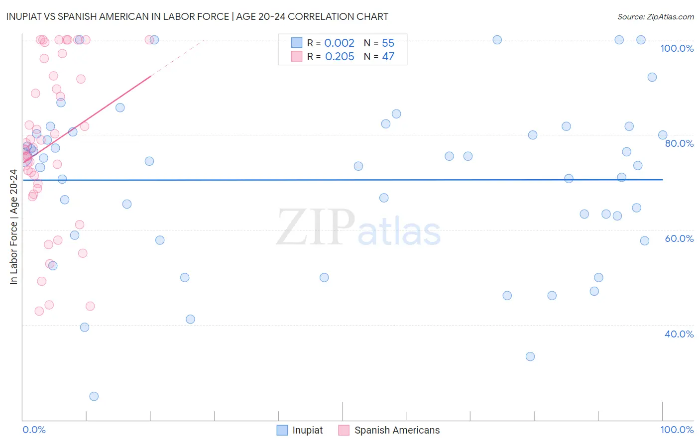 Inupiat vs Spanish American In Labor Force | Age 20-24