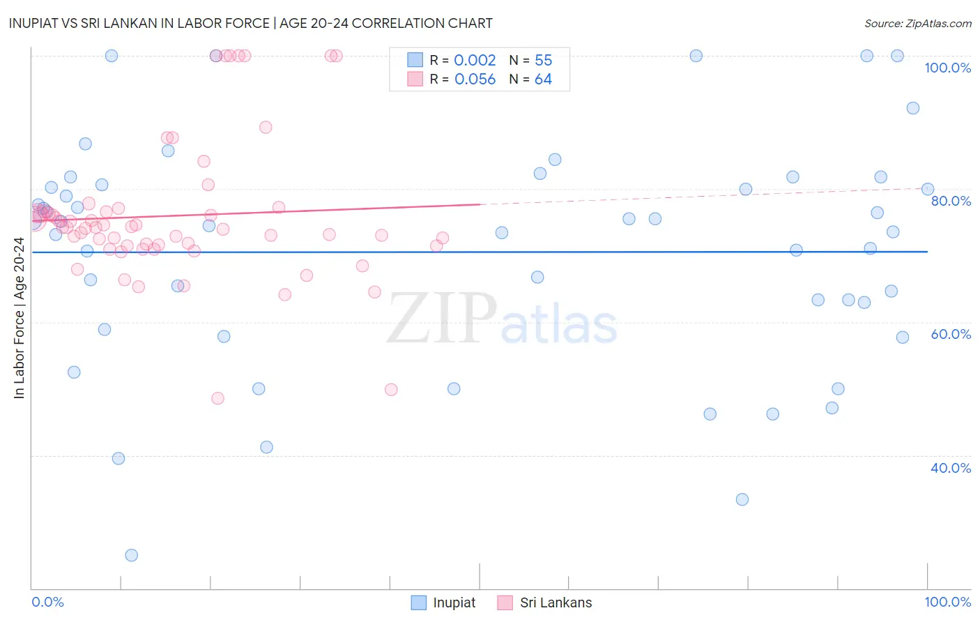 Inupiat vs Sri Lankan In Labor Force | Age 20-24