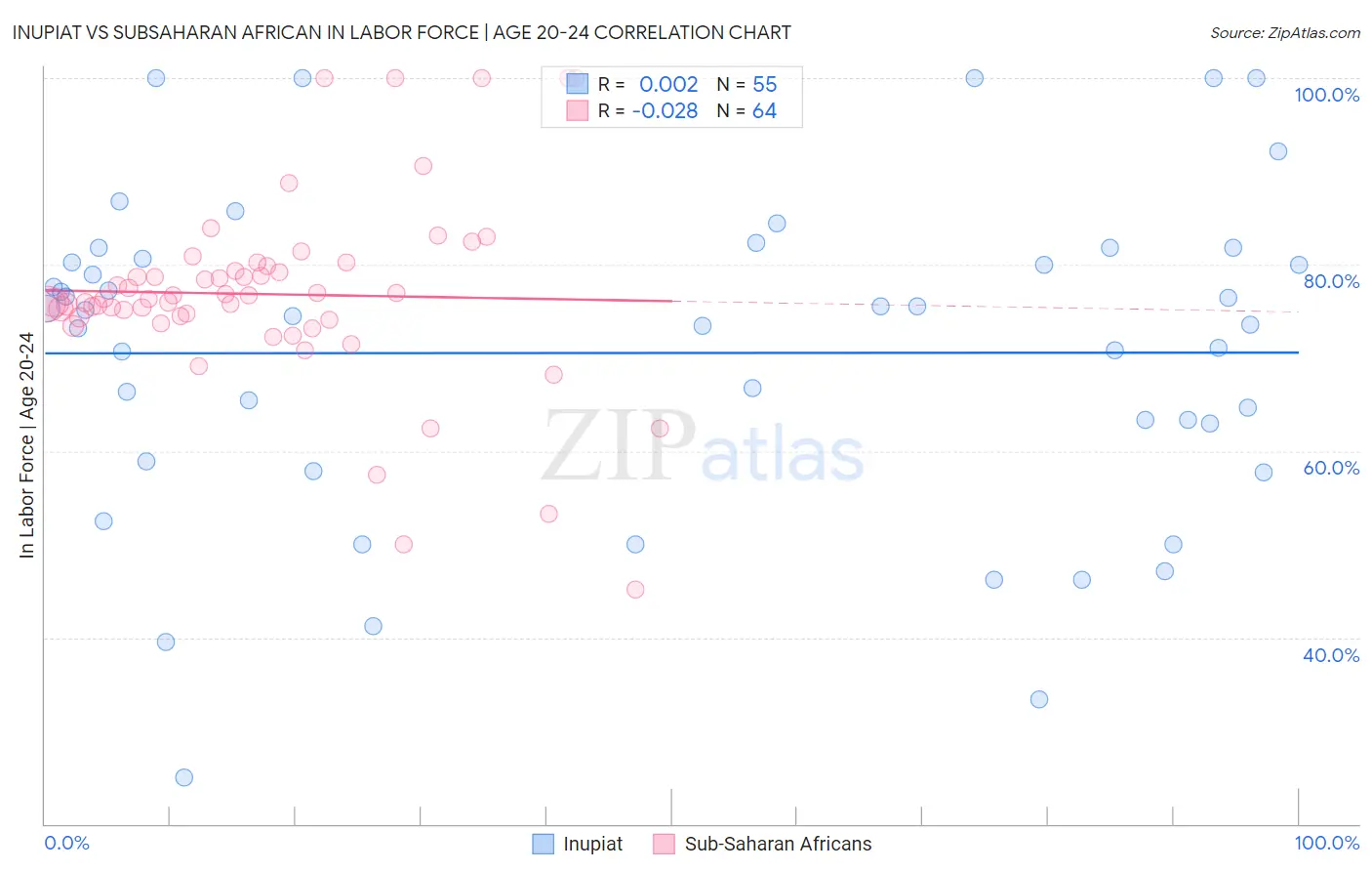 Inupiat vs Subsaharan African In Labor Force | Age 20-24