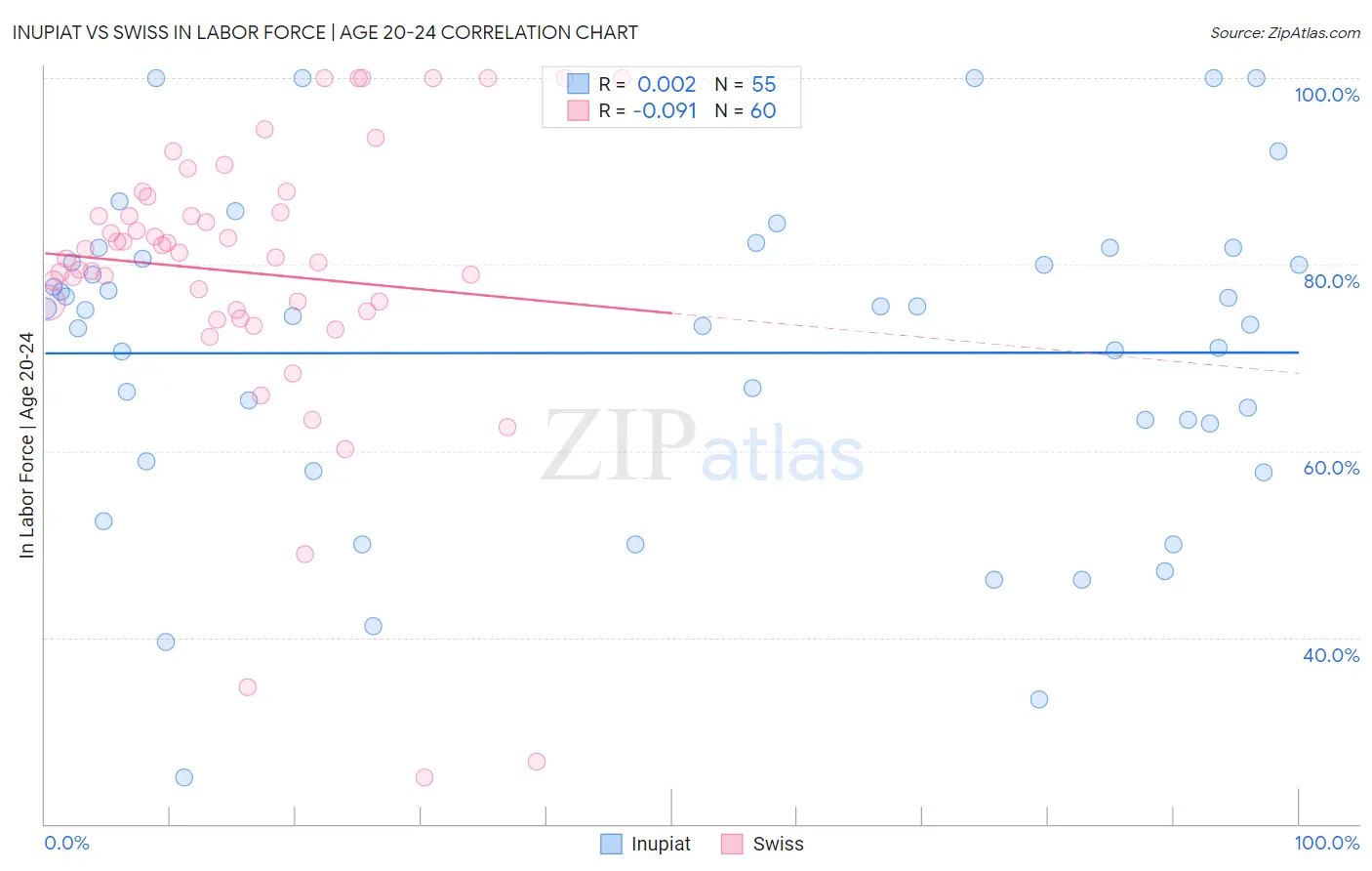 Inupiat vs Swiss In Labor Force | Age 20-24