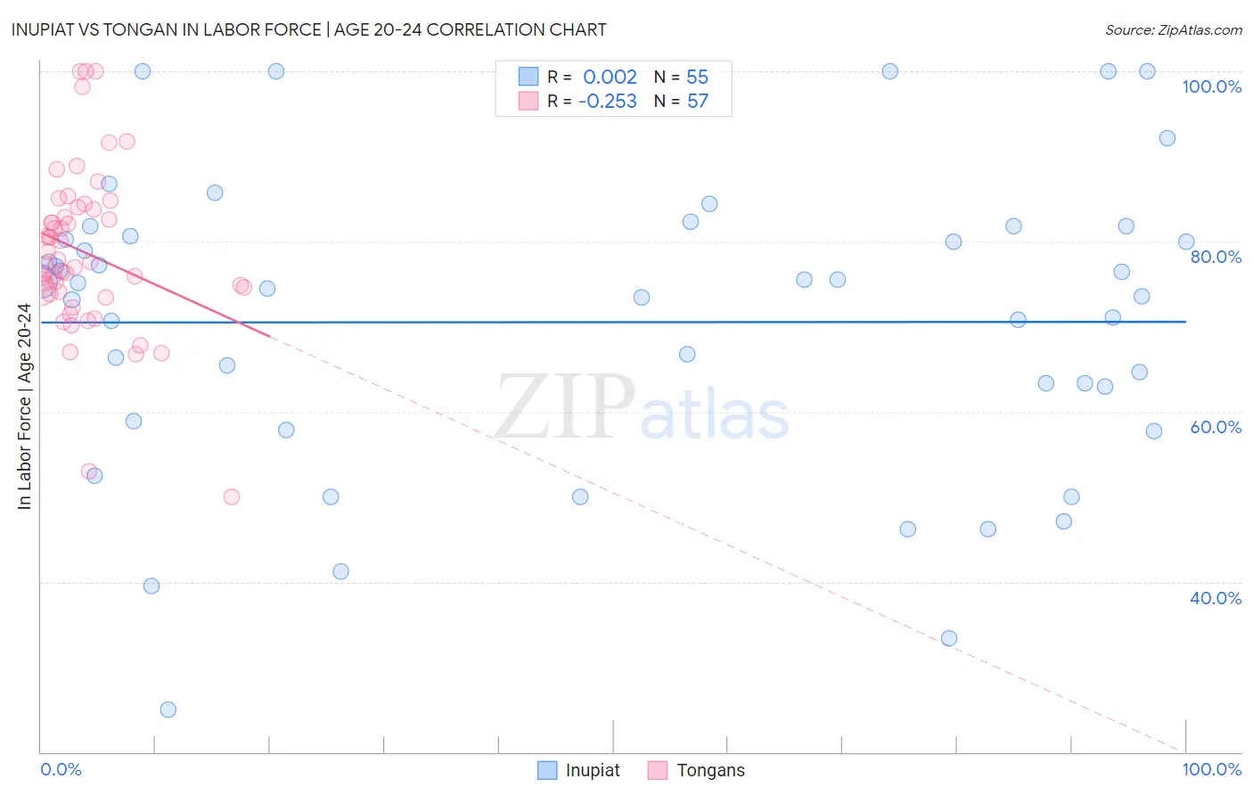 Inupiat vs Tongan In Labor Force | Age 20-24