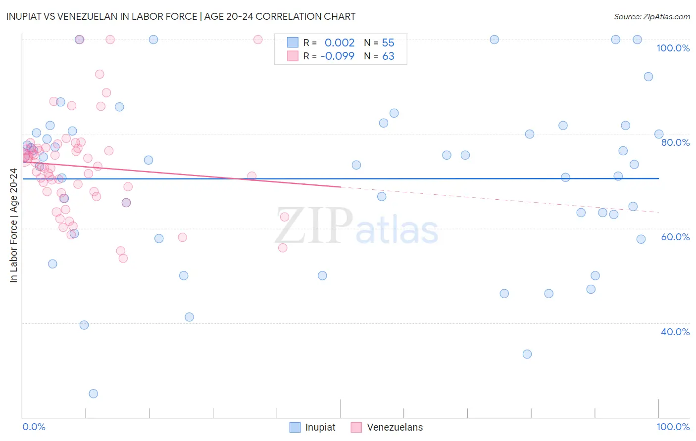Inupiat vs Venezuelan In Labor Force | Age 20-24