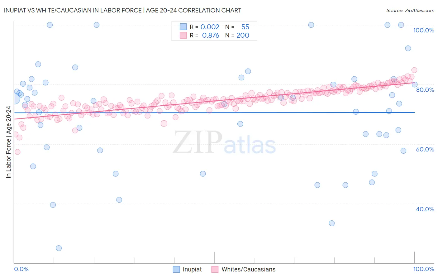 Inupiat vs White/Caucasian In Labor Force | Age 20-24