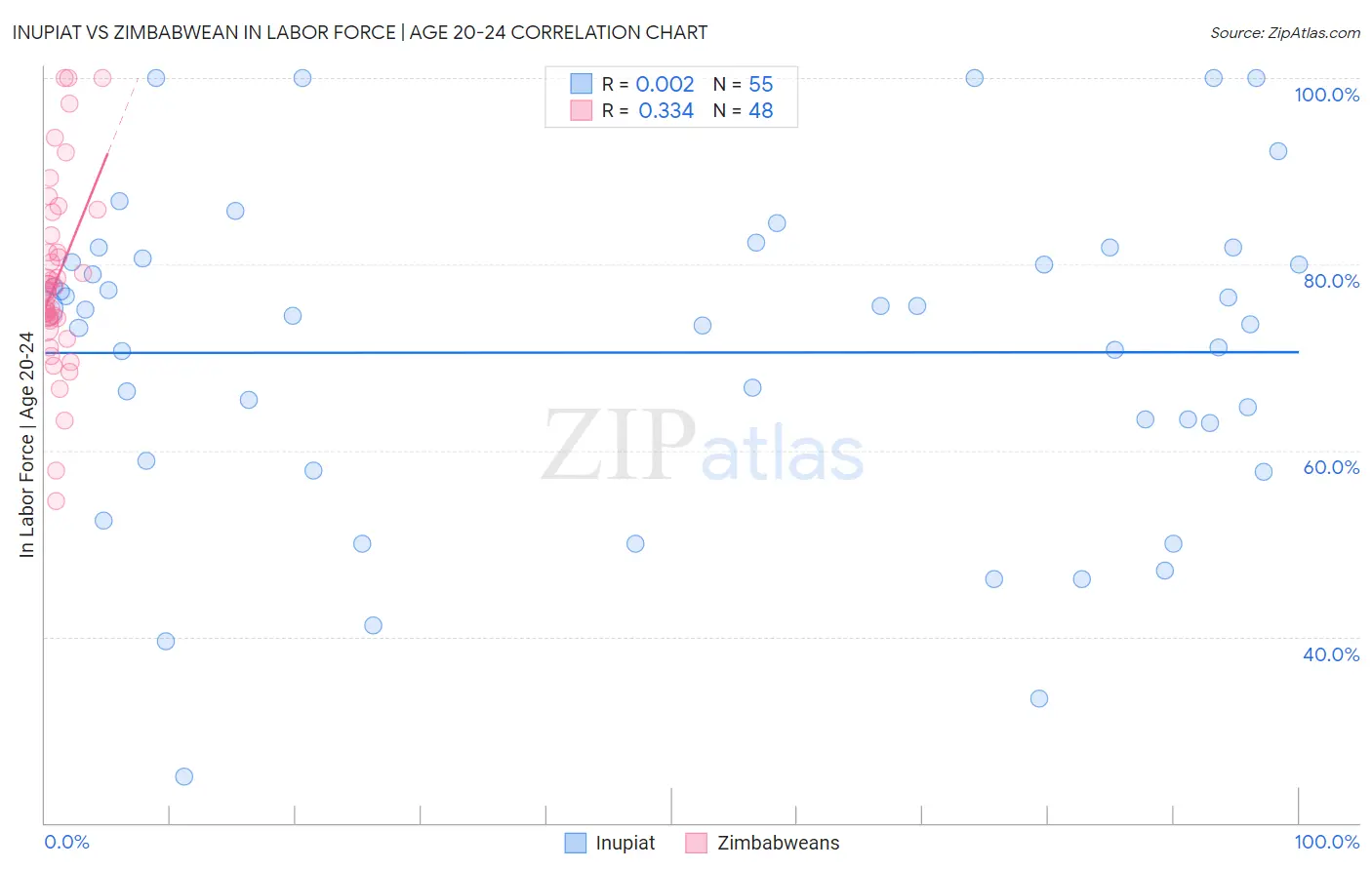 Inupiat vs Zimbabwean In Labor Force | Age 20-24