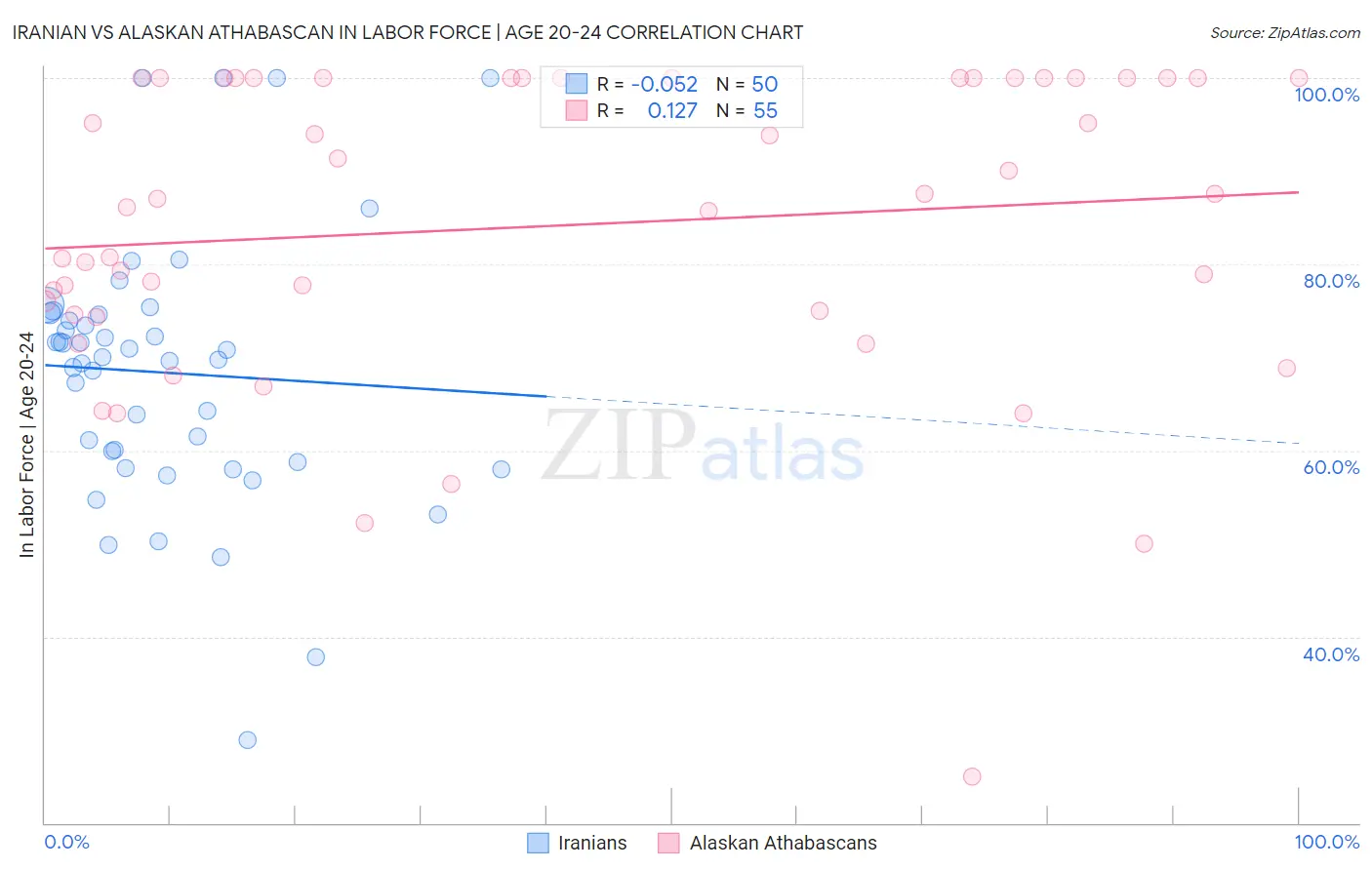 Iranian vs Alaskan Athabascan In Labor Force | Age 20-24