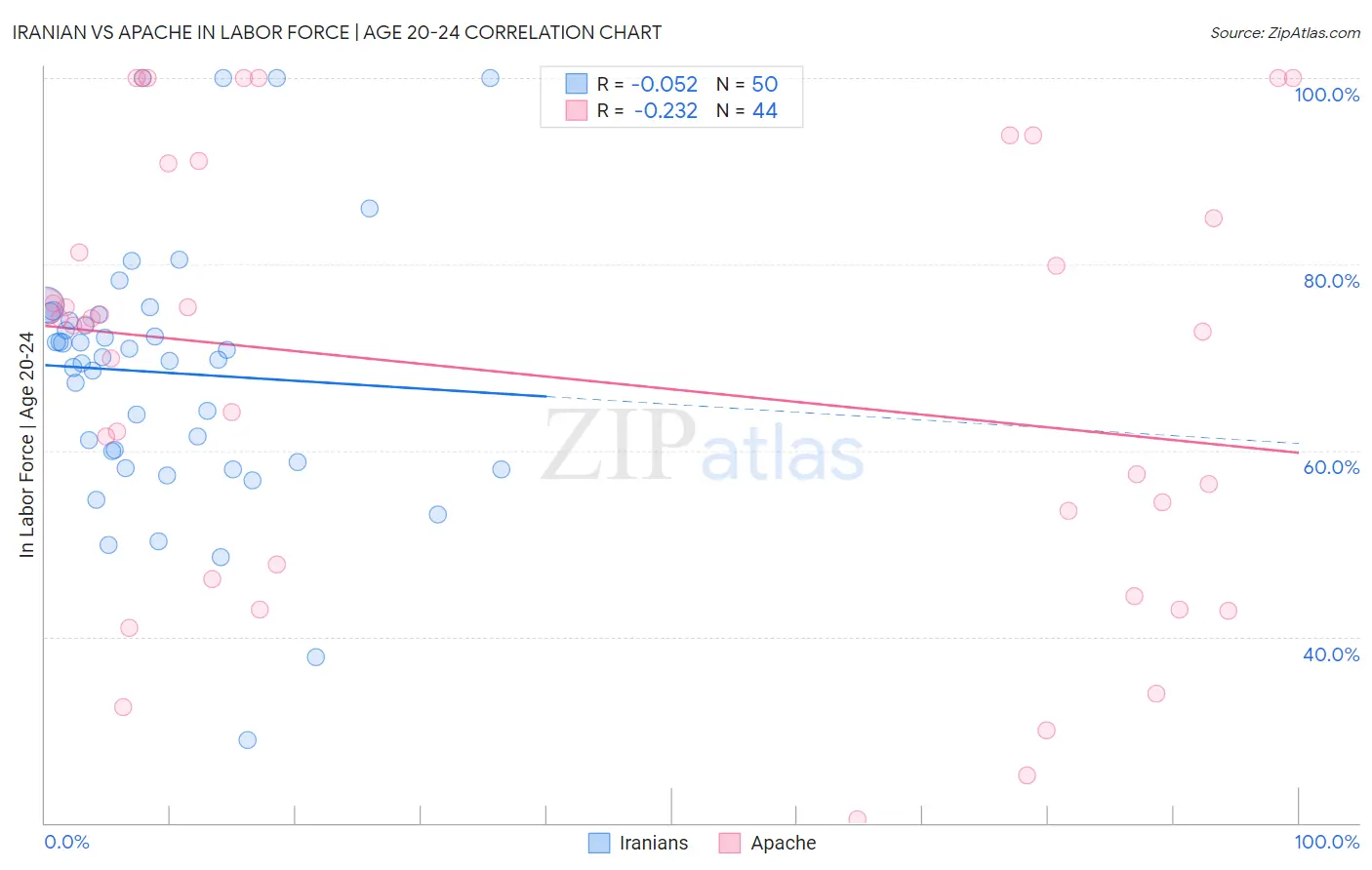 Iranian vs Apache In Labor Force | Age 20-24