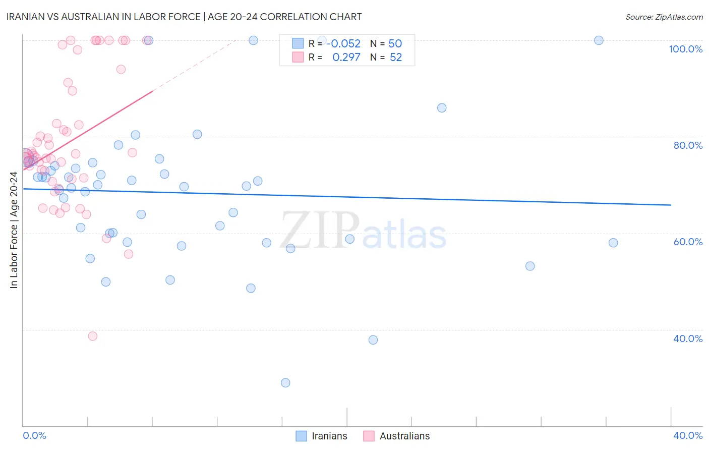 Iranian vs Australian In Labor Force | Age 20-24