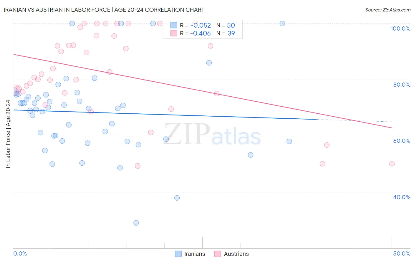 Iranian vs Austrian In Labor Force | Age 20-24