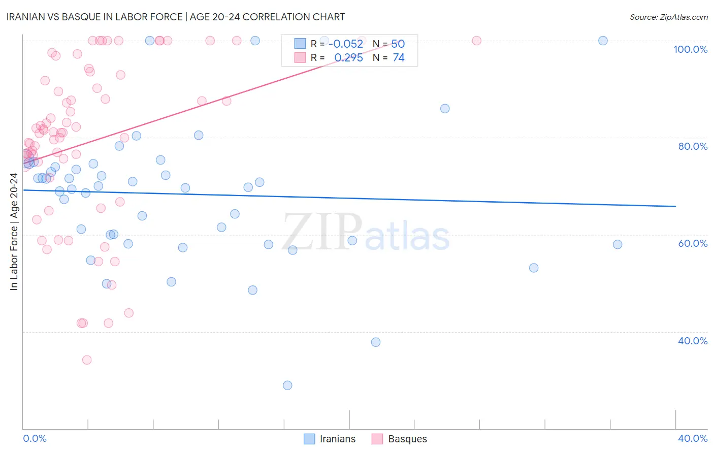 Iranian vs Basque In Labor Force | Age 20-24
