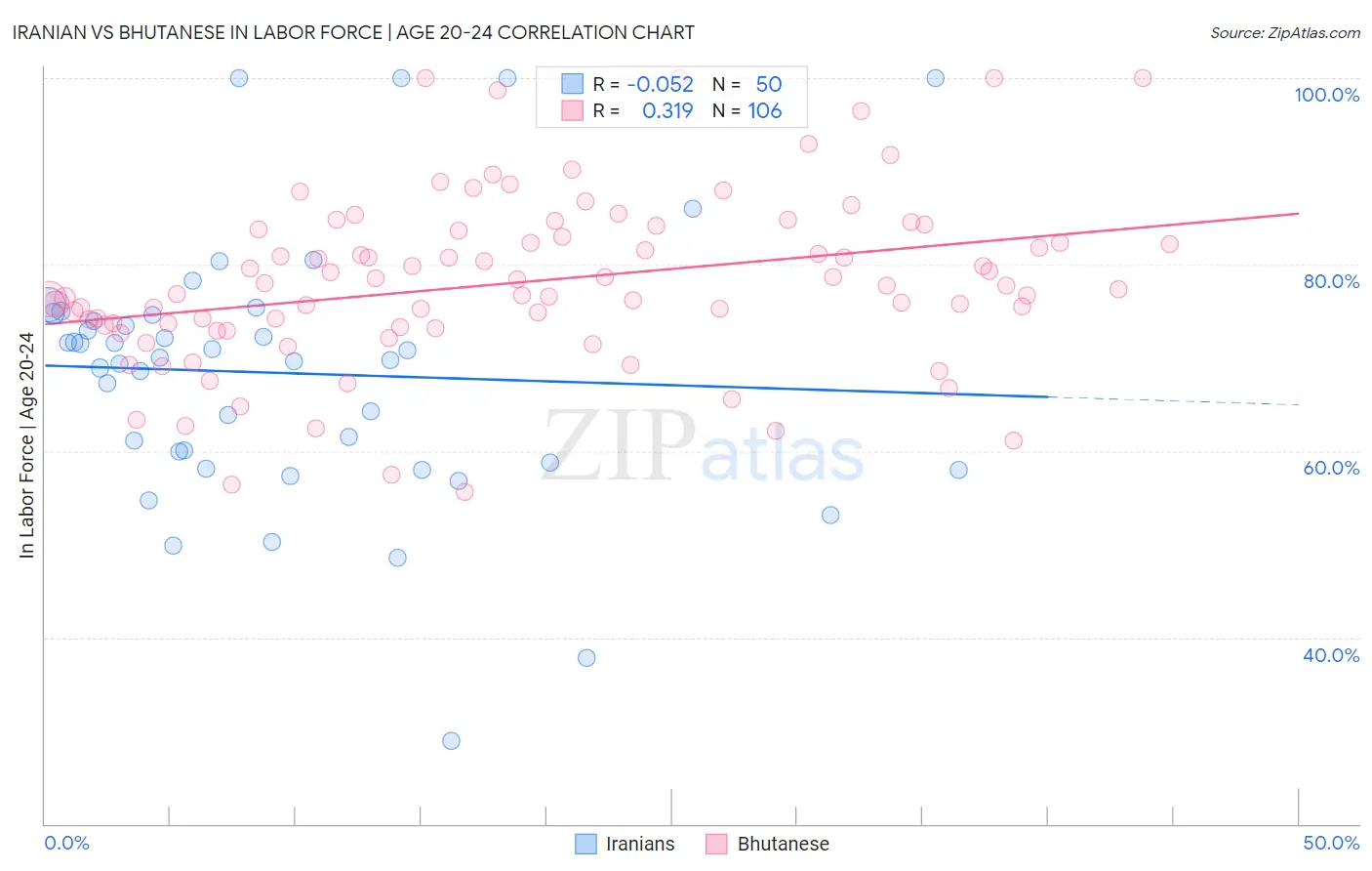 Iranian vs Bhutanese In Labor Force | Age 20-24
