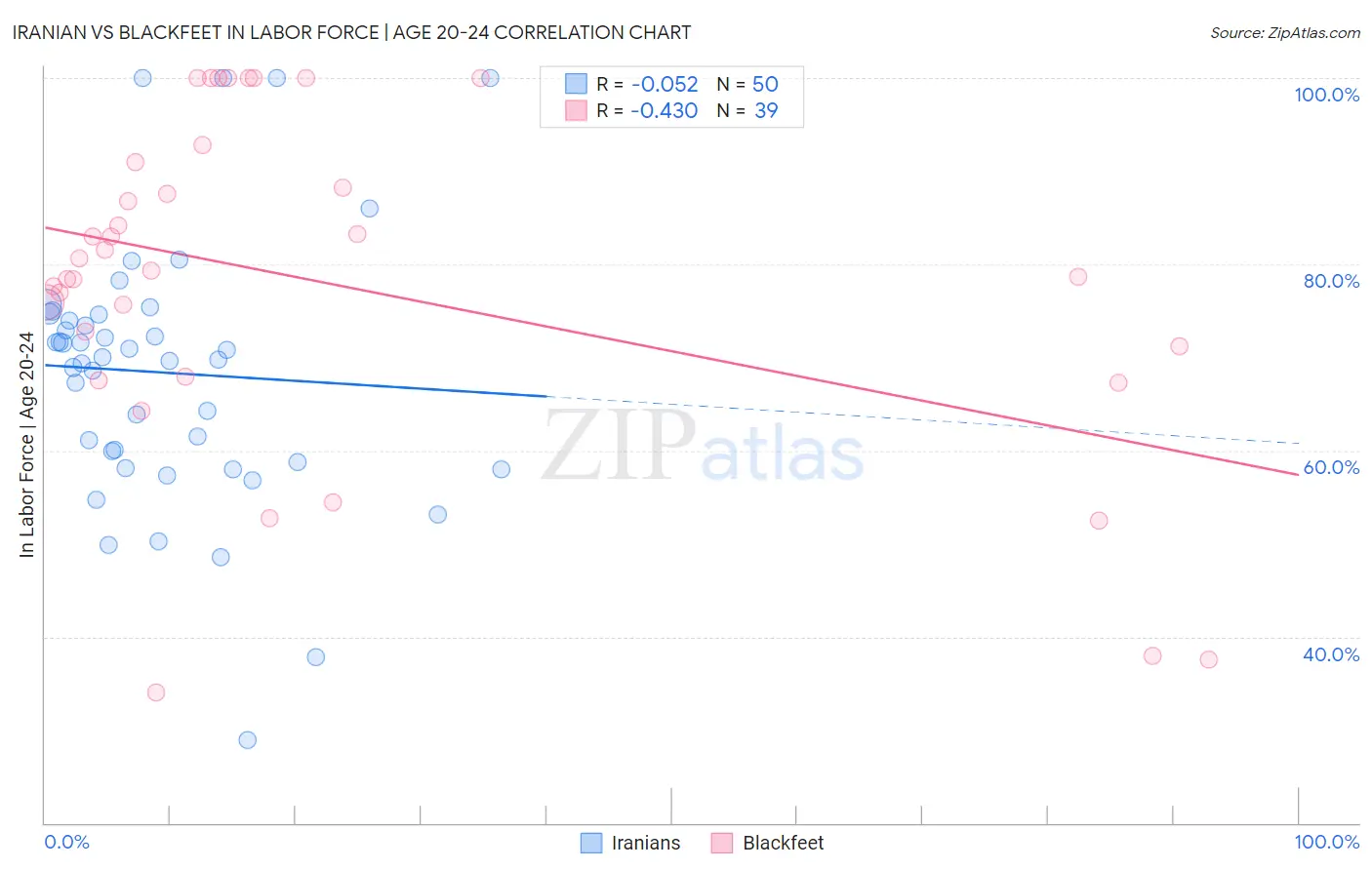 Iranian vs Blackfeet In Labor Force | Age 20-24