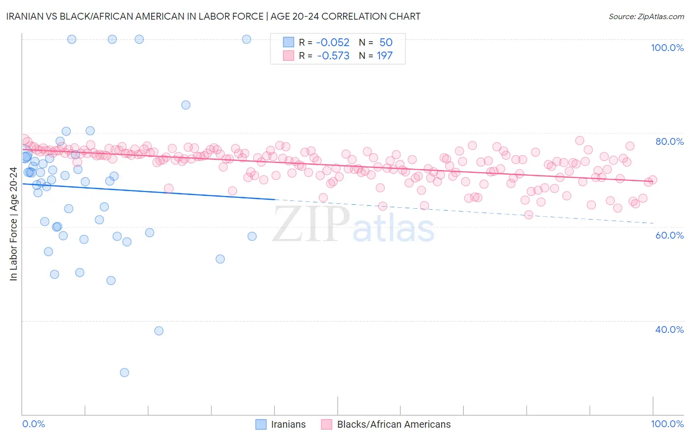 Iranian vs Black/African American In Labor Force | Age 20-24