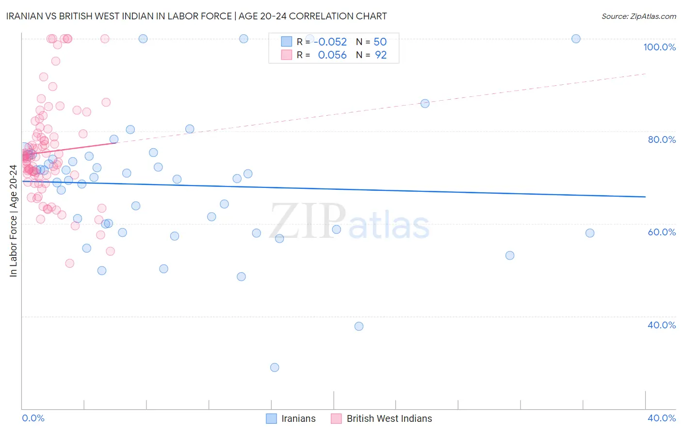 Iranian vs British West Indian In Labor Force | Age 20-24