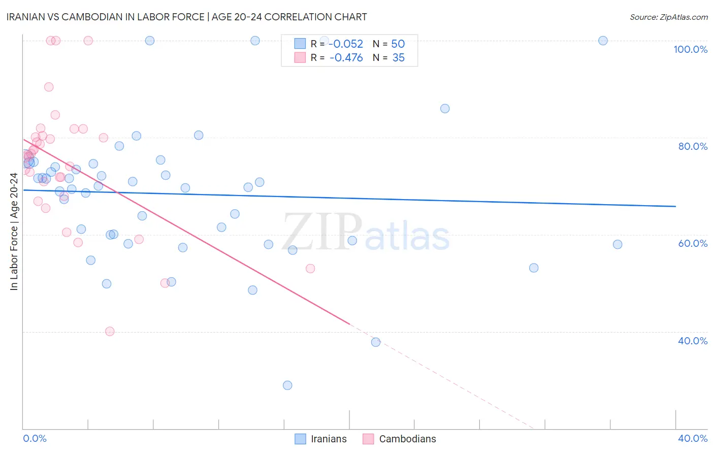Iranian vs Cambodian In Labor Force | Age 20-24