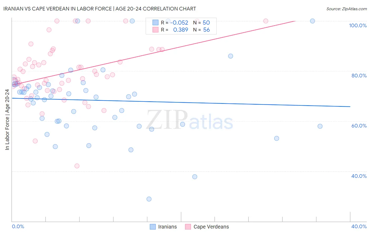 Iranian vs Cape Verdean In Labor Force | Age 20-24