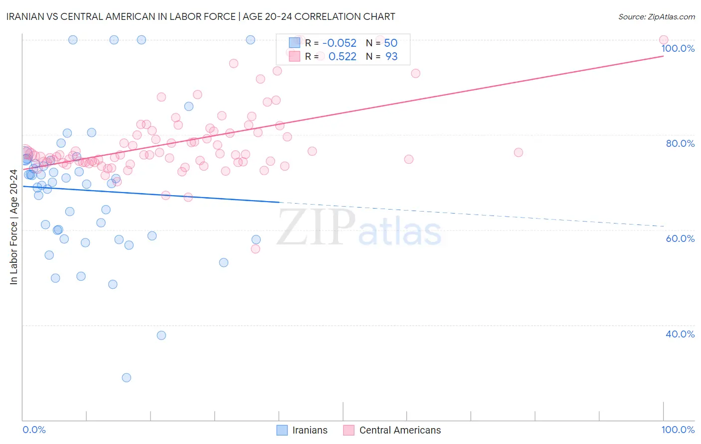 Iranian vs Central American In Labor Force | Age 20-24