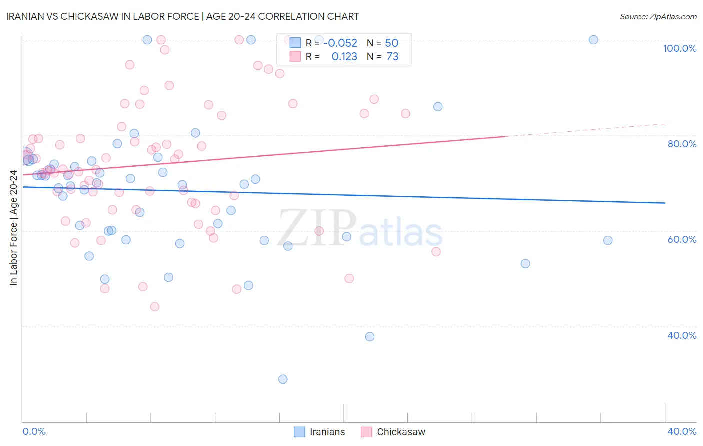 Iranian vs Chickasaw In Labor Force | Age 20-24