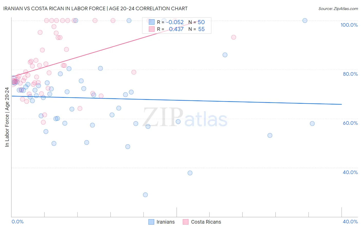 Iranian vs Costa Rican In Labor Force | Age 20-24