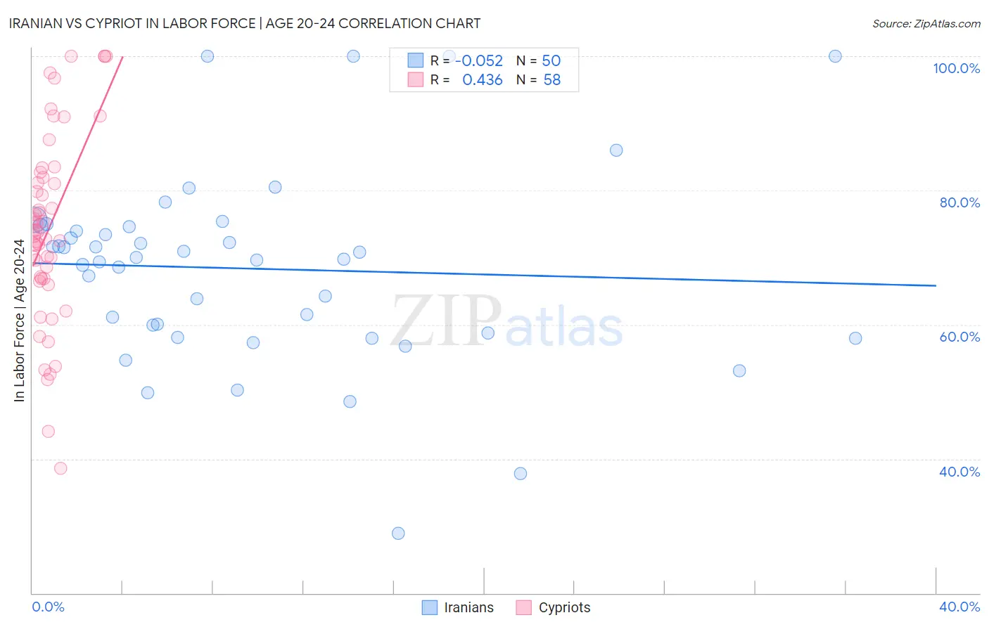 Iranian vs Cypriot In Labor Force | Age 20-24