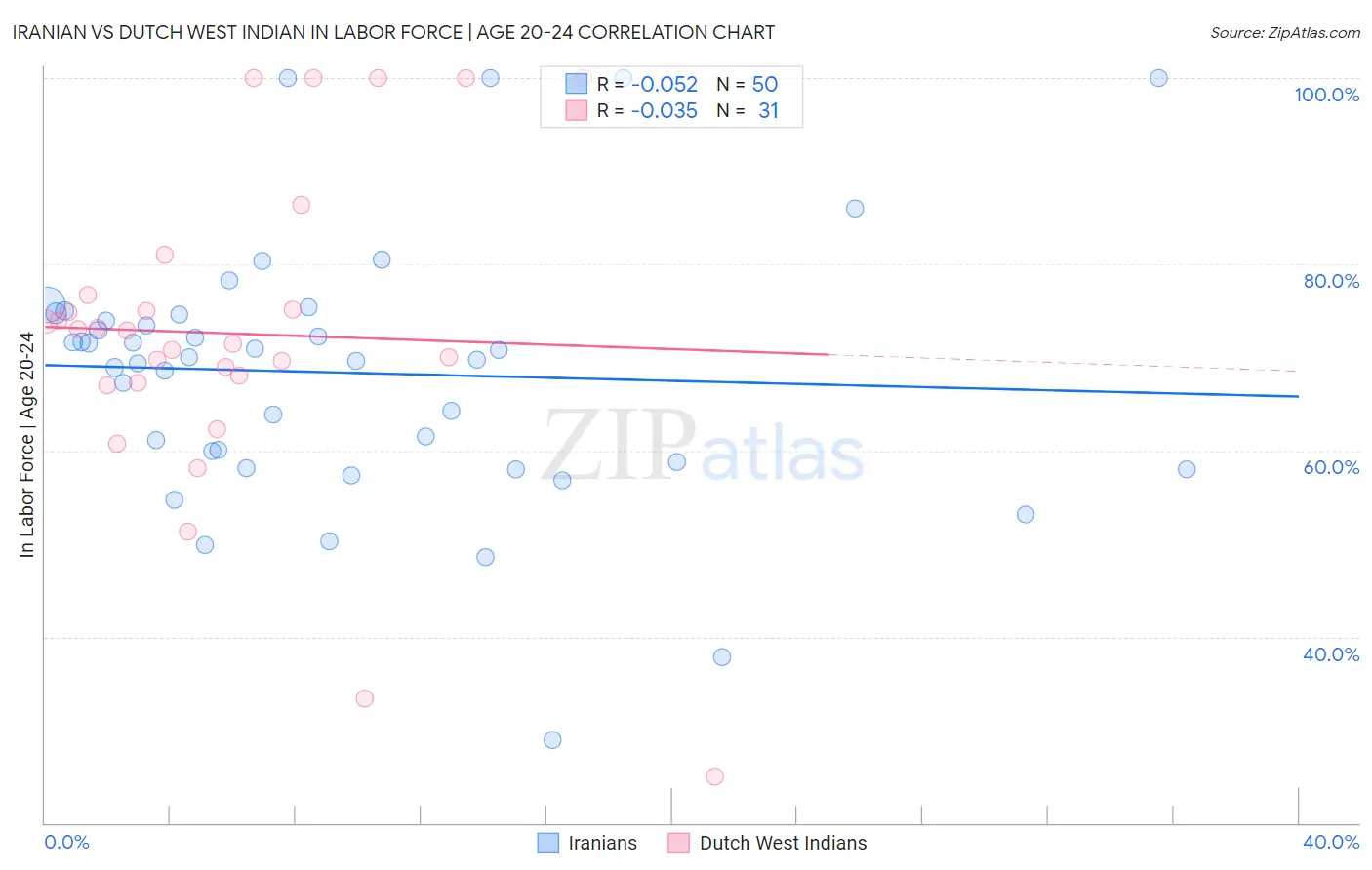 Iranian vs Dutch West Indian In Labor Force | Age 20-24