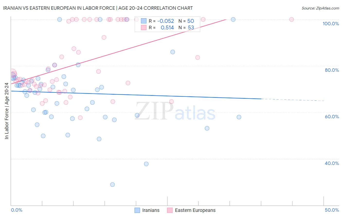 Iranian vs Eastern European In Labor Force | Age 20-24
