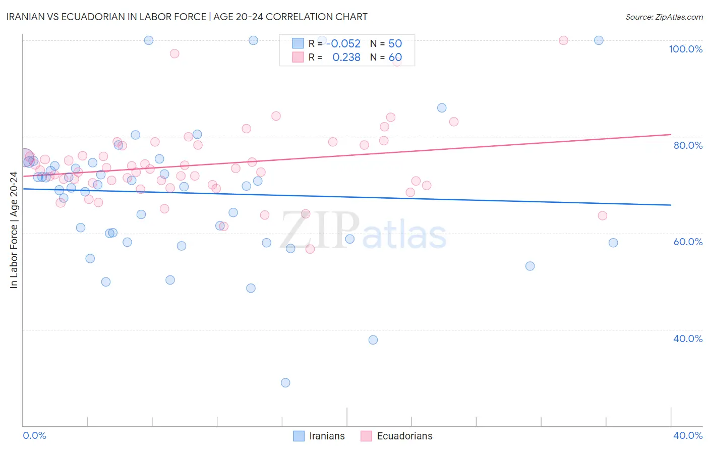 Iranian vs Ecuadorian In Labor Force | Age 20-24