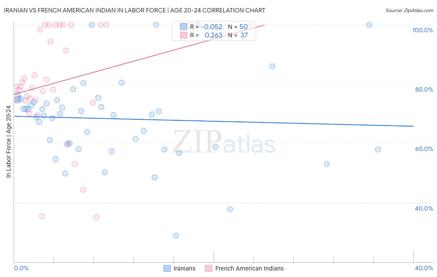 Iranian vs French American Indian In Labor Force | Age 20-24