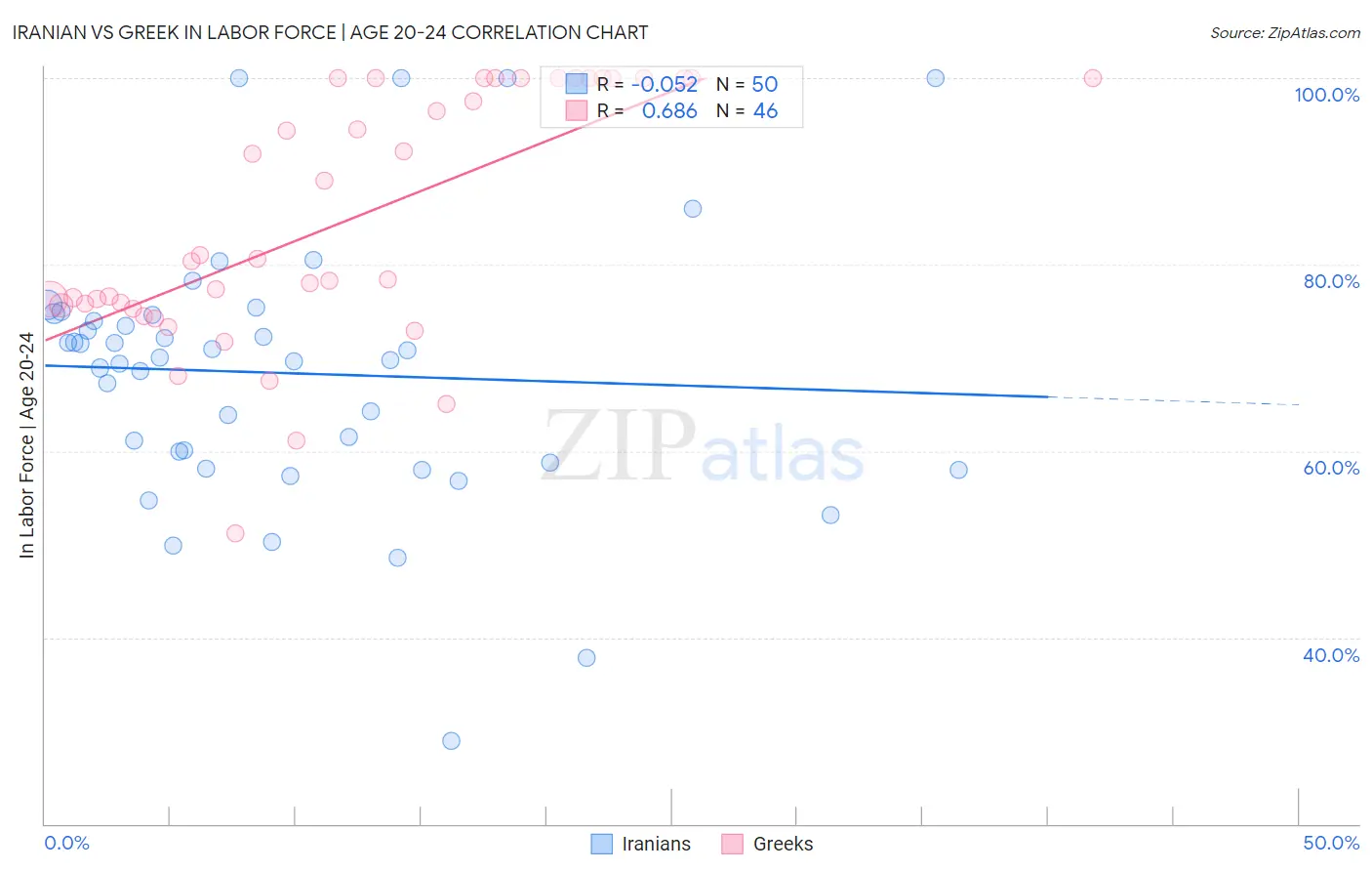 Iranian vs Greek In Labor Force | Age 20-24