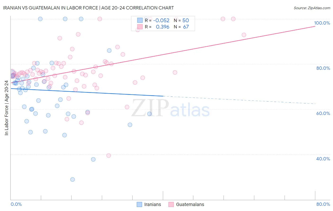 Iranian vs Guatemalan In Labor Force | Age 20-24