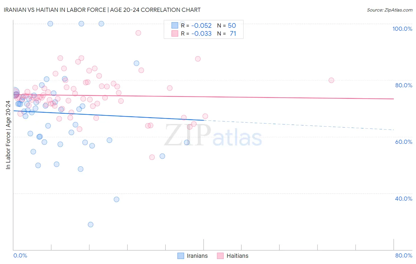 Iranian vs Haitian In Labor Force | Age 20-24