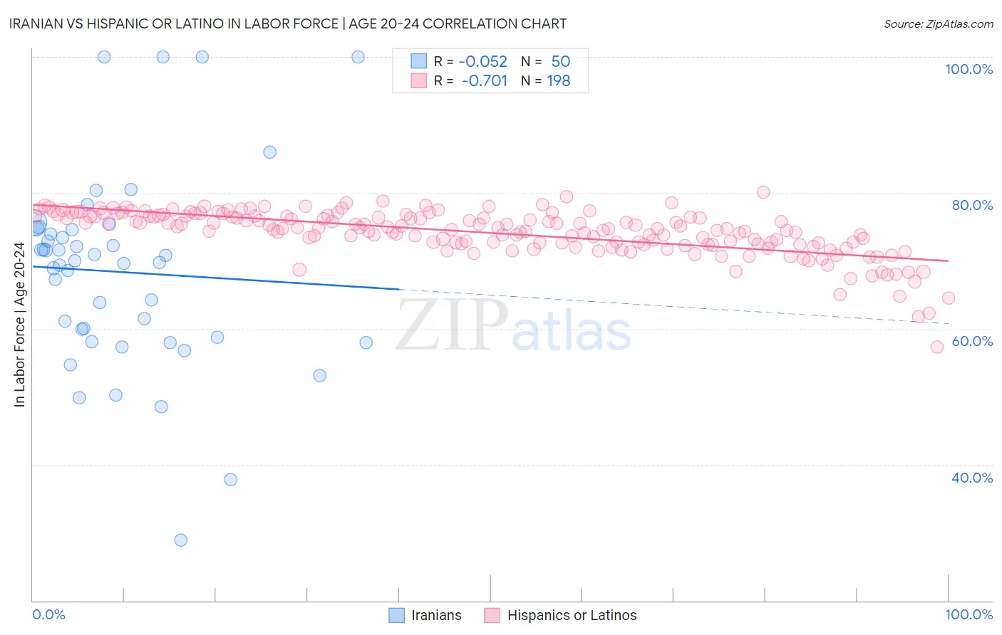 Iranian vs Hispanic or Latino In Labor Force | Age 20-24