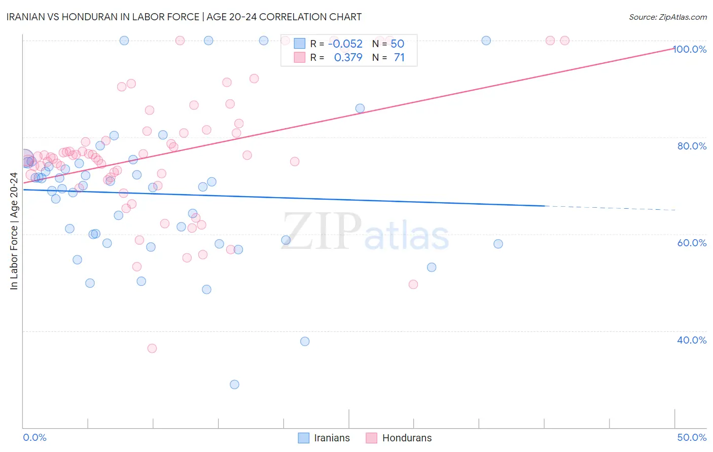 Iranian vs Honduran In Labor Force | Age 20-24