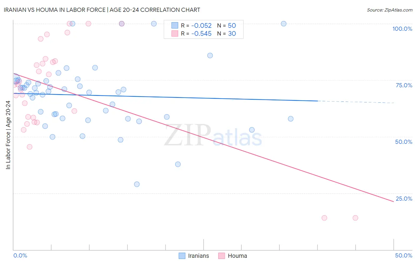 Iranian vs Houma In Labor Force | Age 20-24