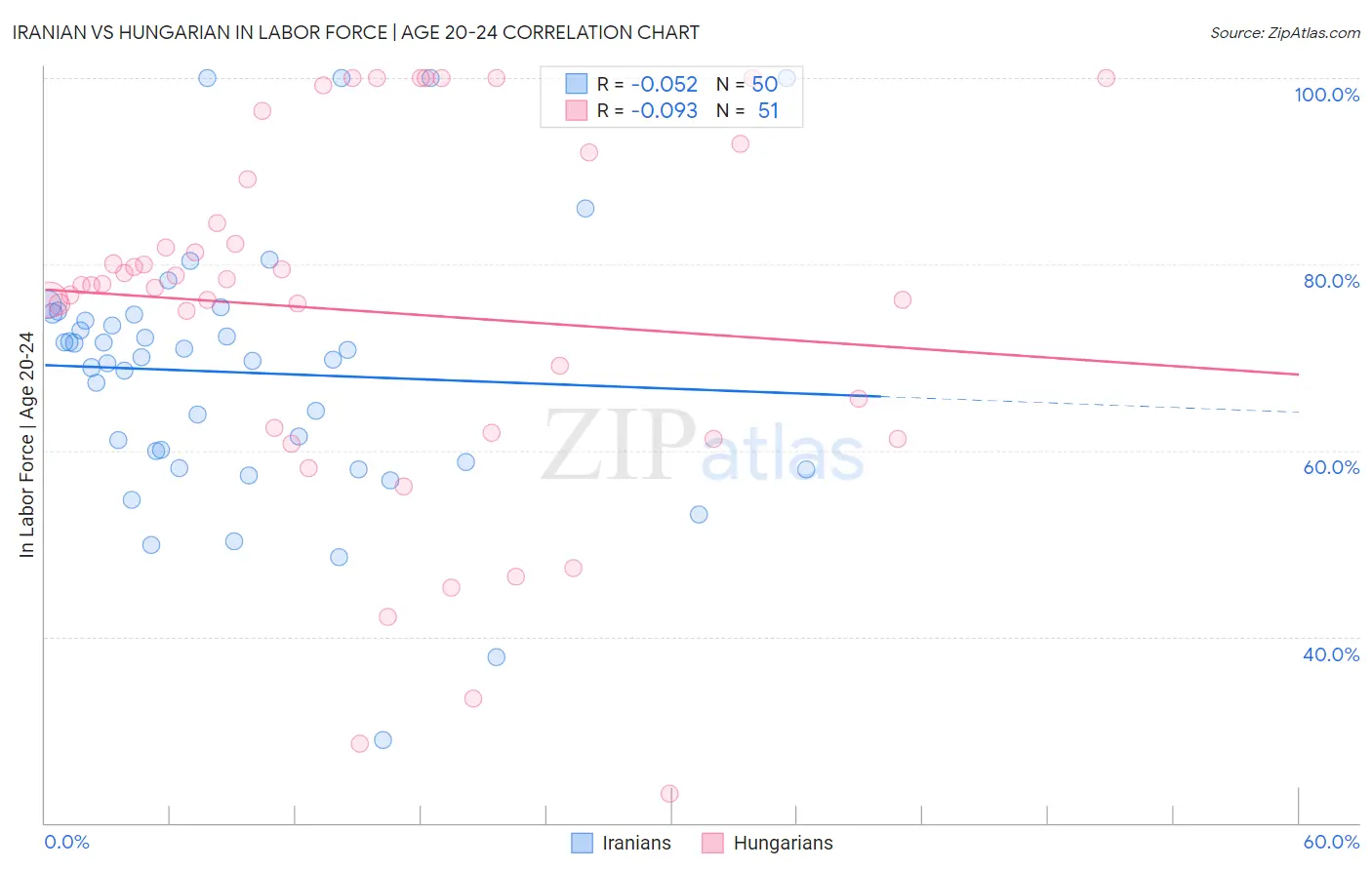 Iranian vs Hungarian In Labor Force | Age 20-24