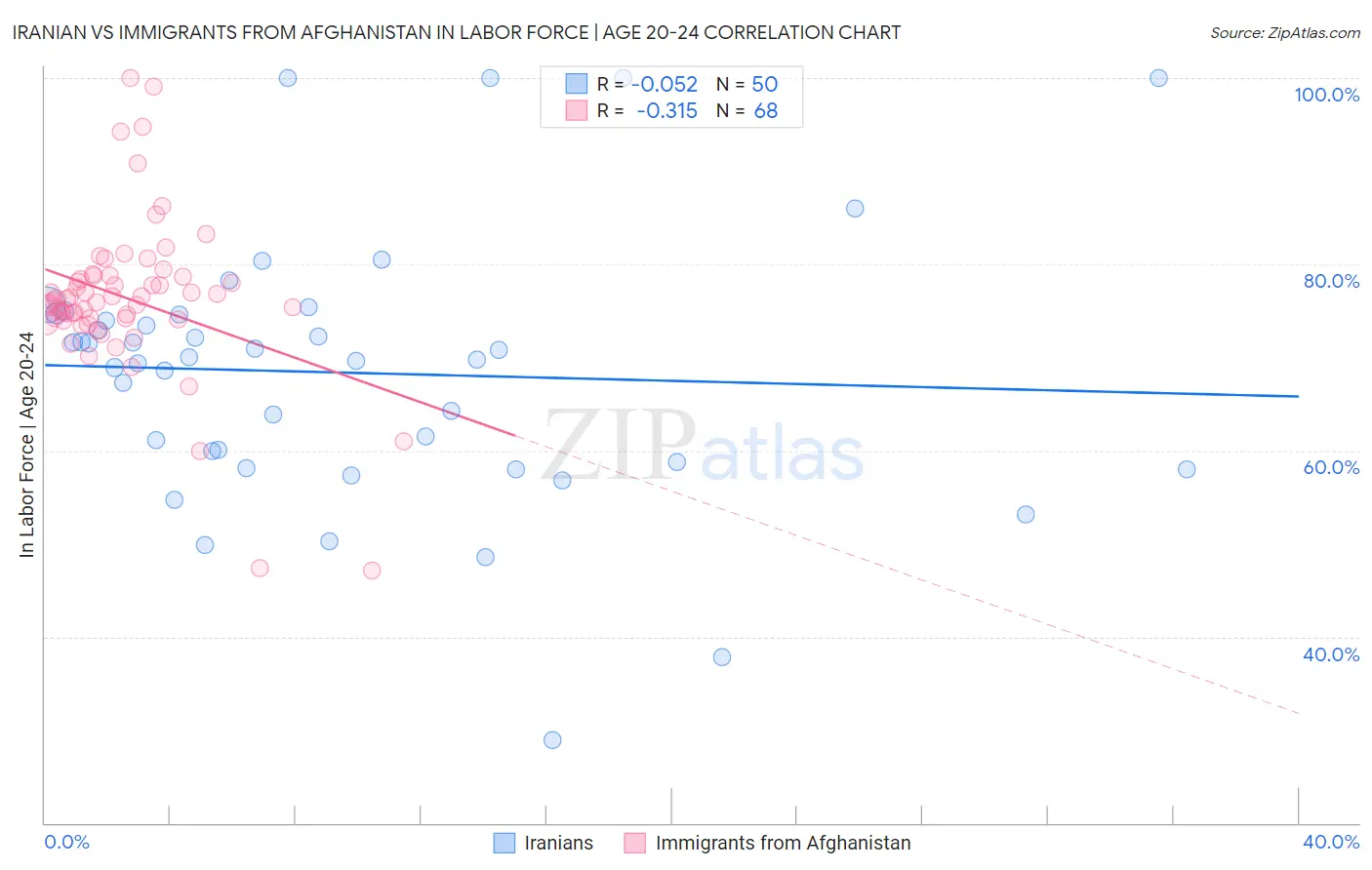 Iranian vs Immigrants from Afghanistan In Labor Force | Age 20-24