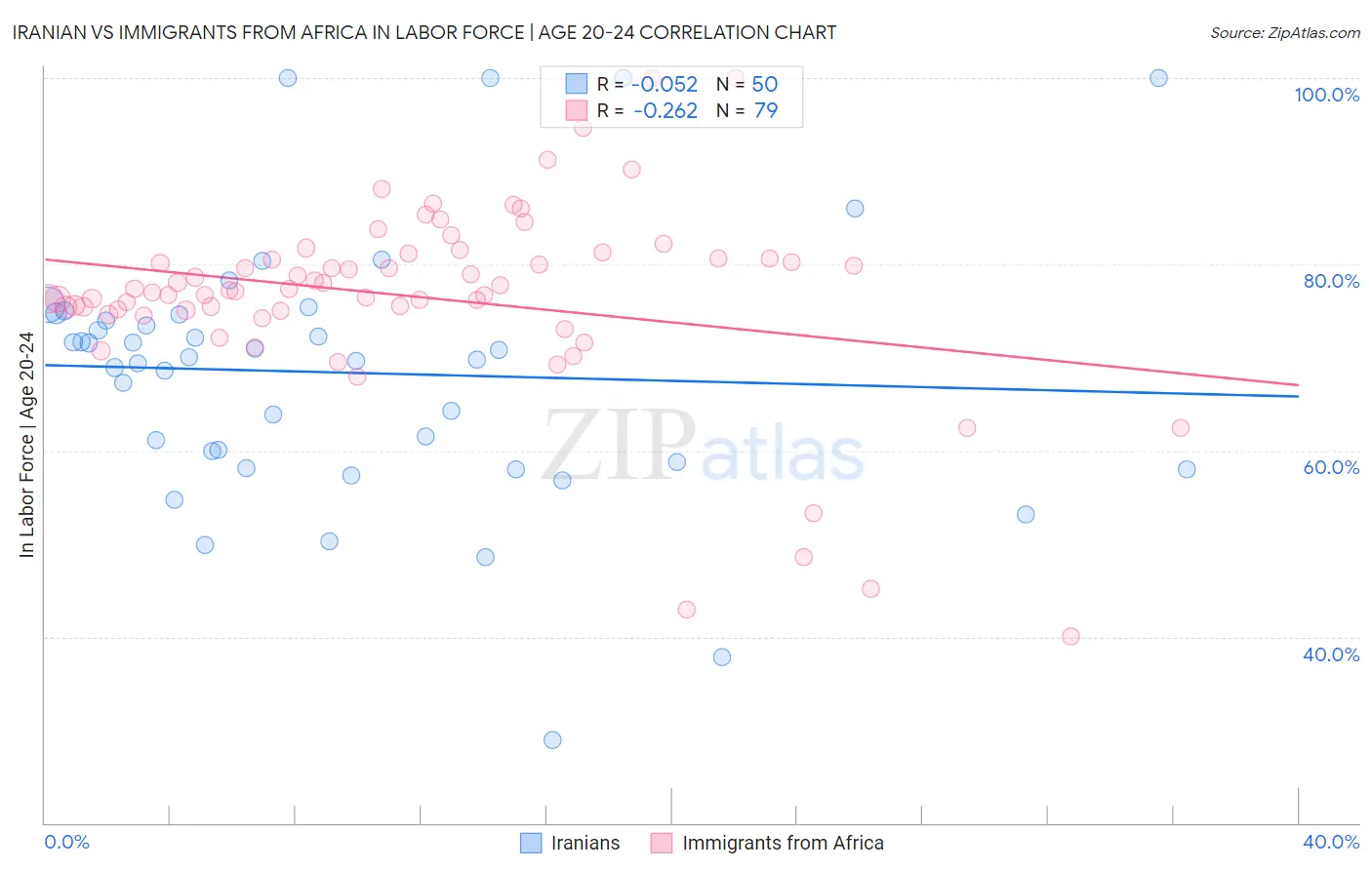 Iranian vs Immigrants from Africa In Labor Force | Age 20-24