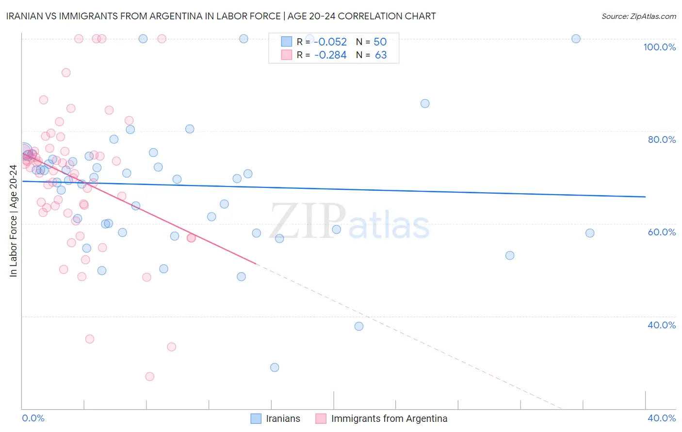 Iranian vs Immigrants from Argentina In Labor Force | Age 20-24