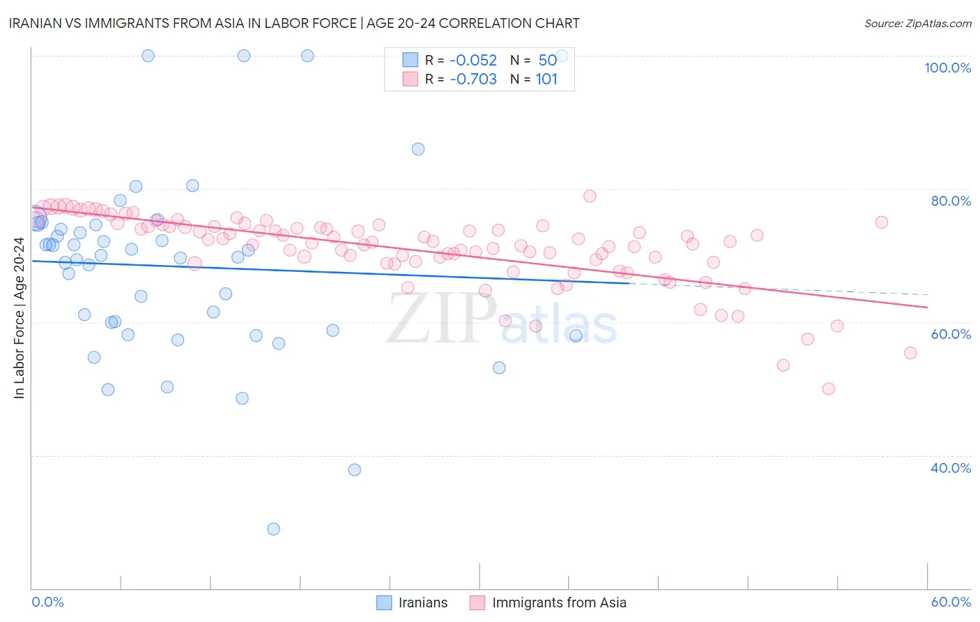 Iranian vs Immigrants from Asia In Labor Force | Age 20-24