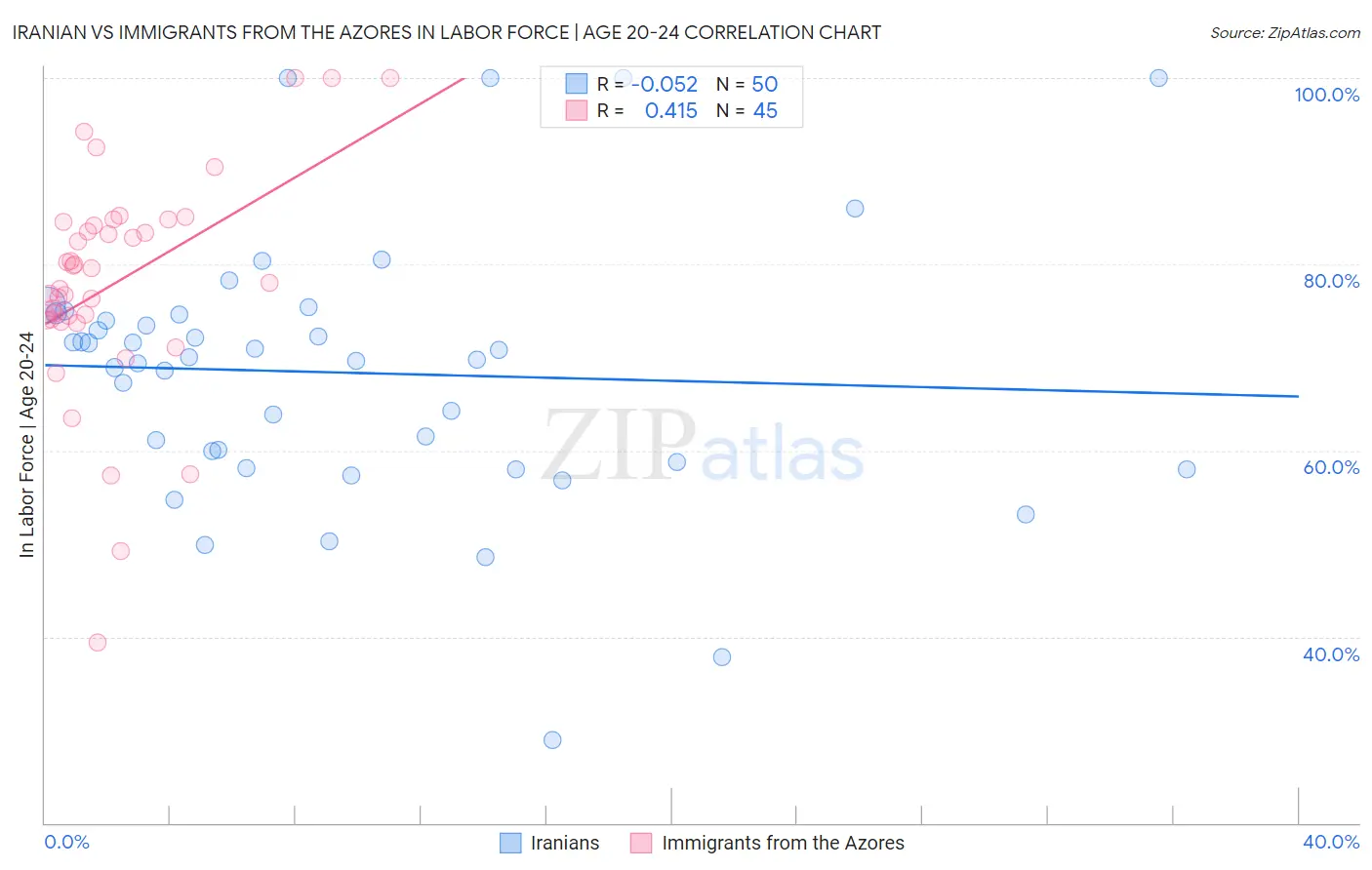 Iranian vs Immigrants from the Azores In Labor Force | Age 20-24