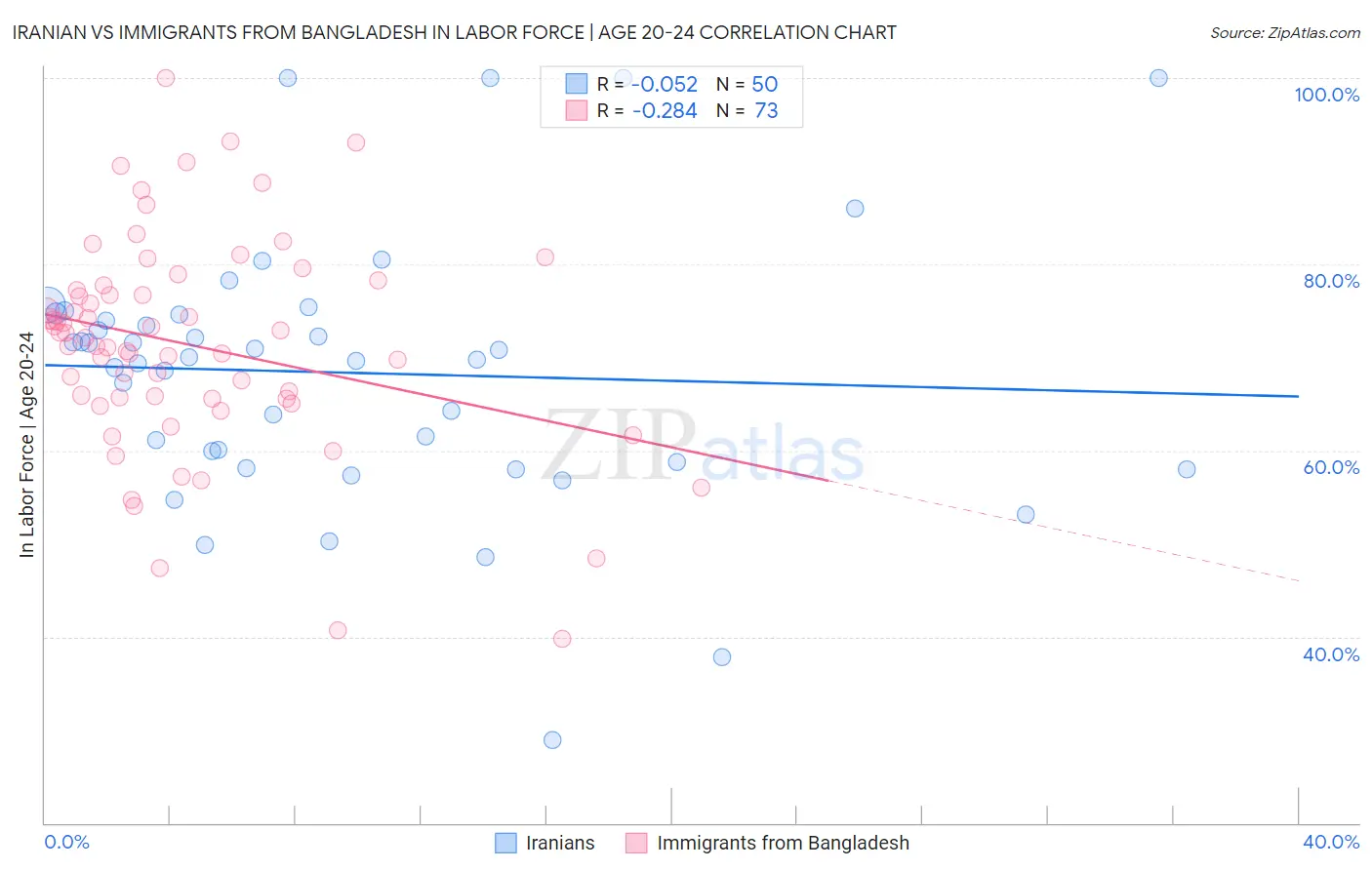 Iranian vs Immigrants from Bangladesh In Labor Force | Age 20-24