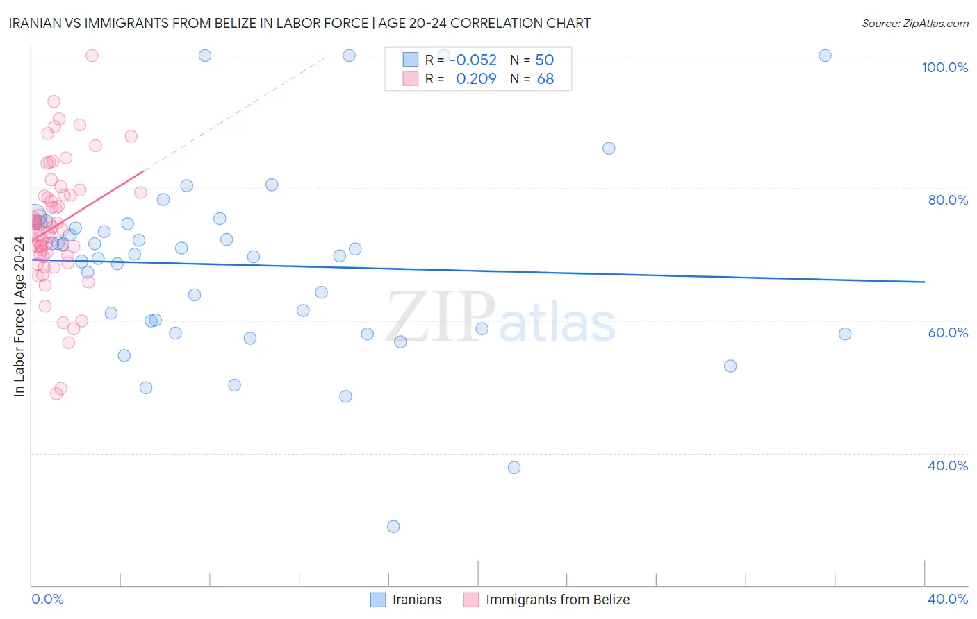 Iranian vs Immigrants from Belize In Labor Force | Age 20-24