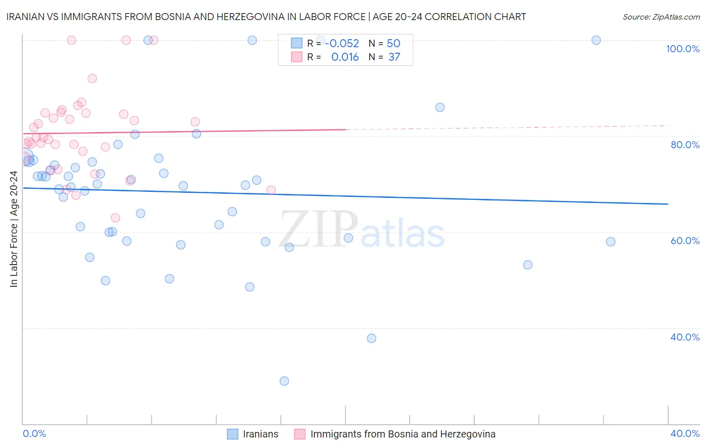 Iranian vs Immigrants from Bosnia and Herzegovina In Labor Force | Age 20-24