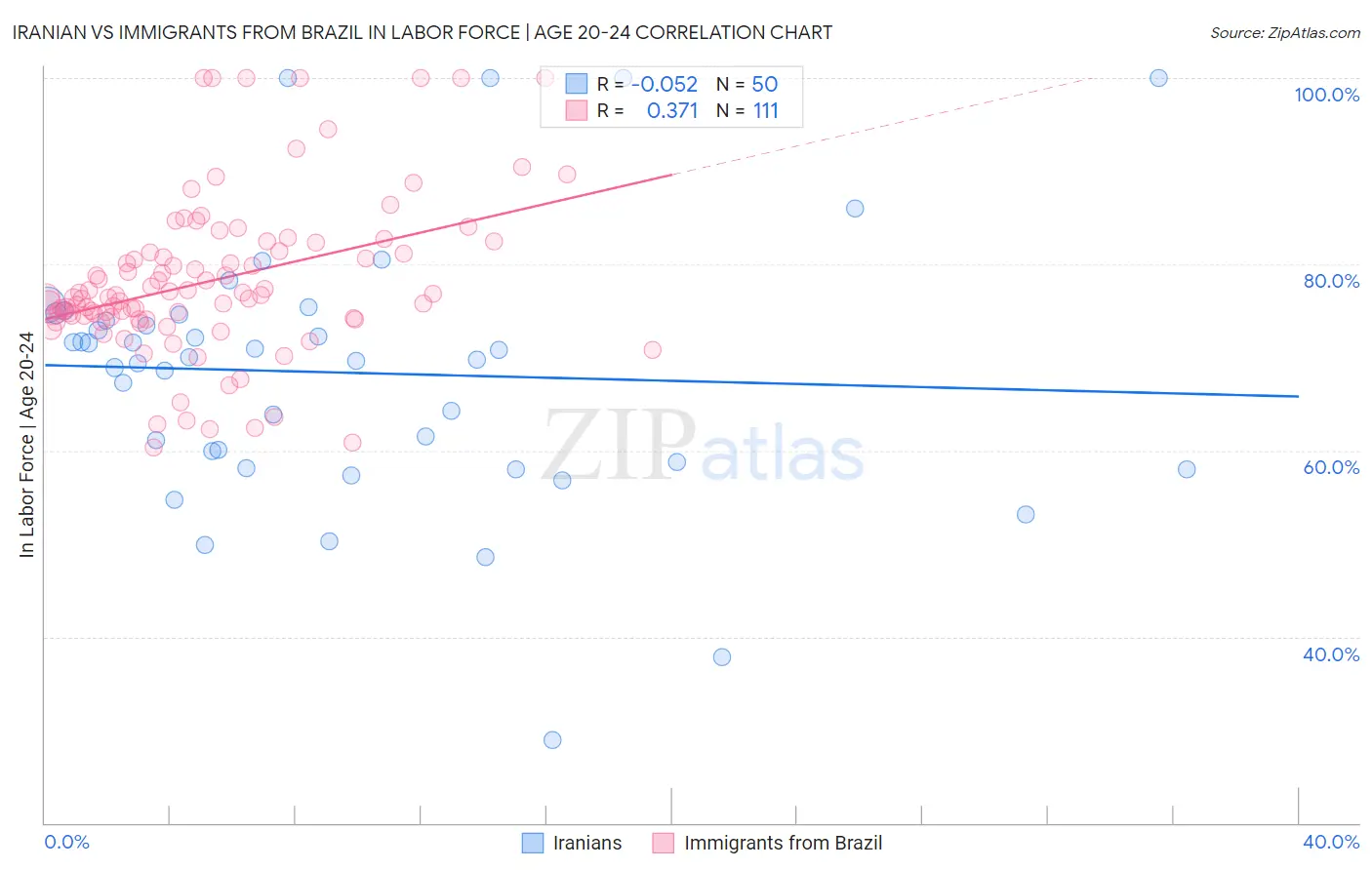 Iranian vs Immigrants from Brazil In Labor Force | Age 20-24