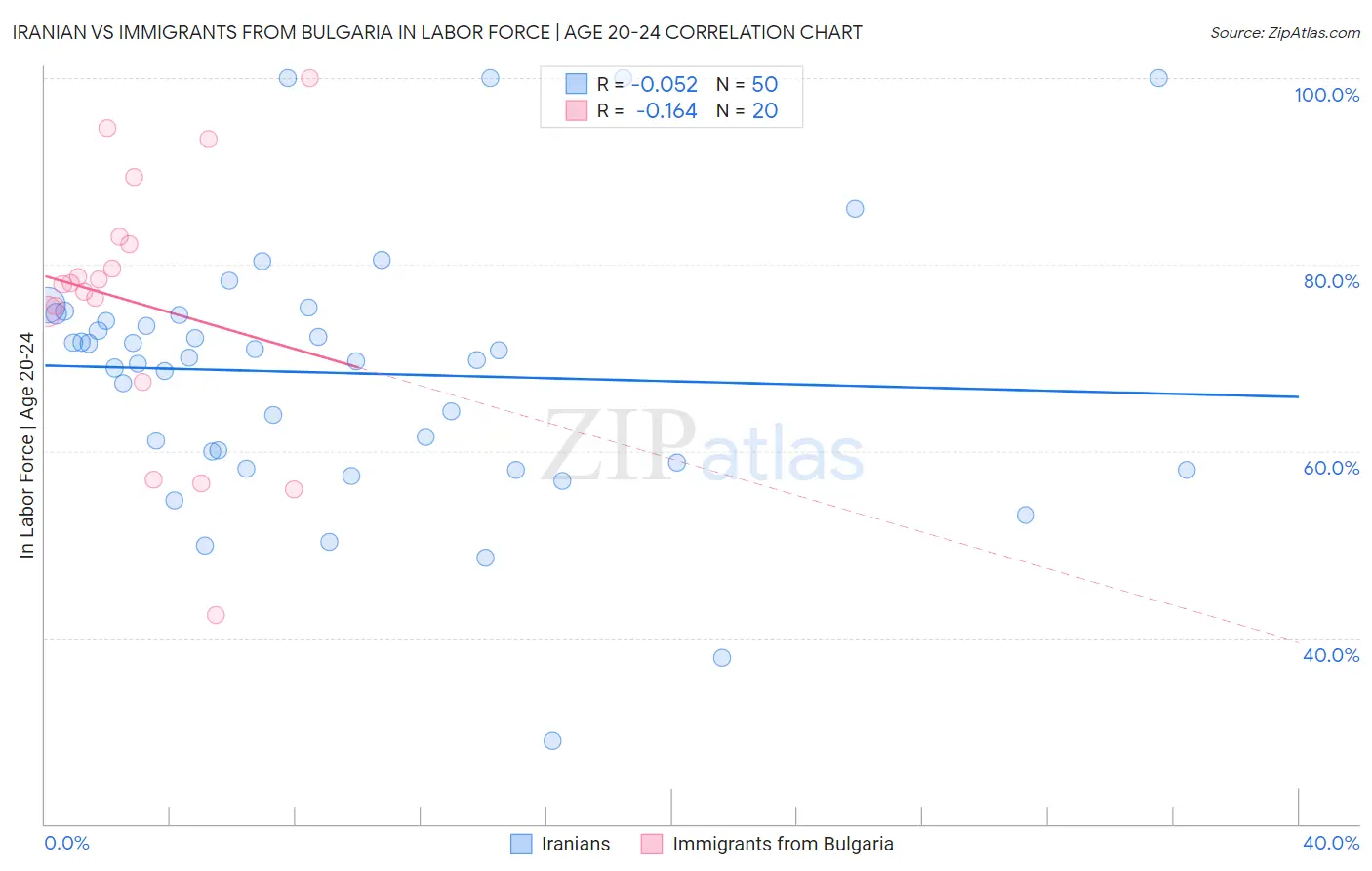 Iranian vs Immigrants from Bulgaria In Labor Force | Age 20-24