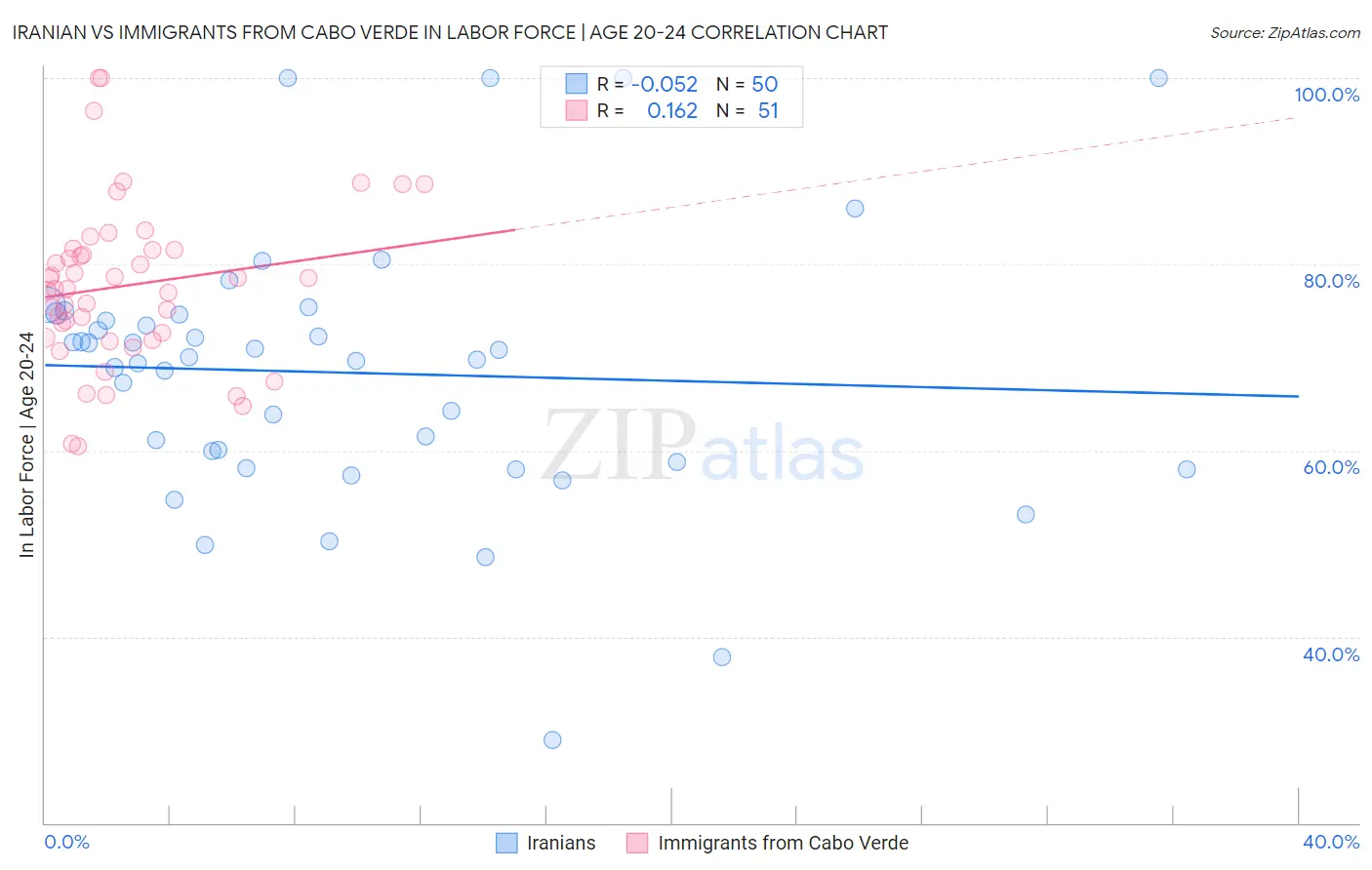 Iranian vs Immigrants from Cabo Verde In Labor Force | Age 20-24