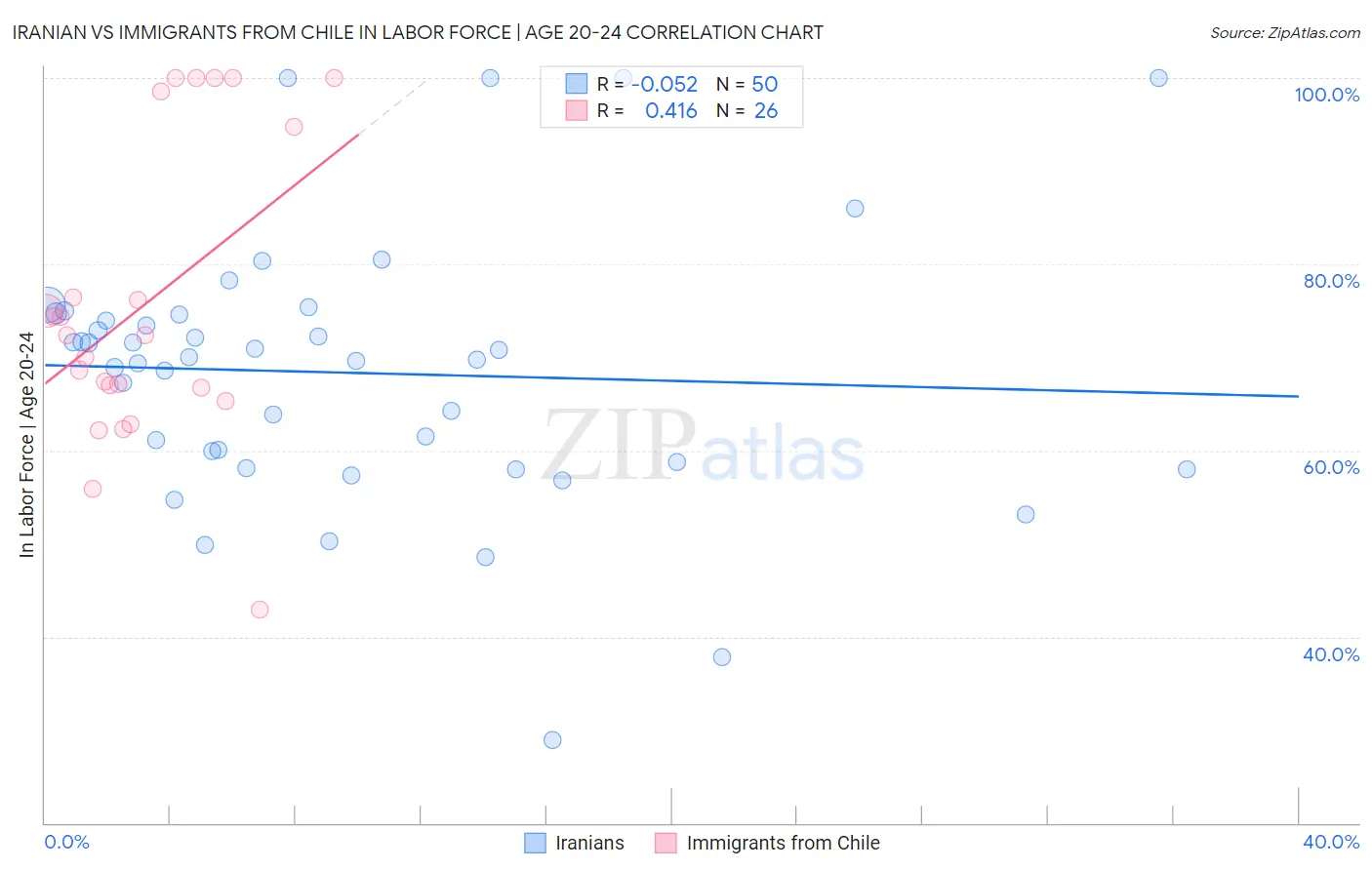 Iranian vs Immigrants from Chile In Labor Force | Age 20-24