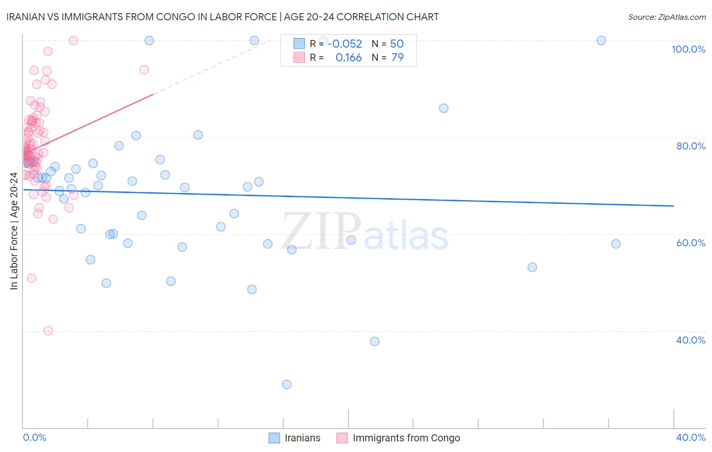 Iranian vs Immigrants from Congo In Labor Force | Age 20-24