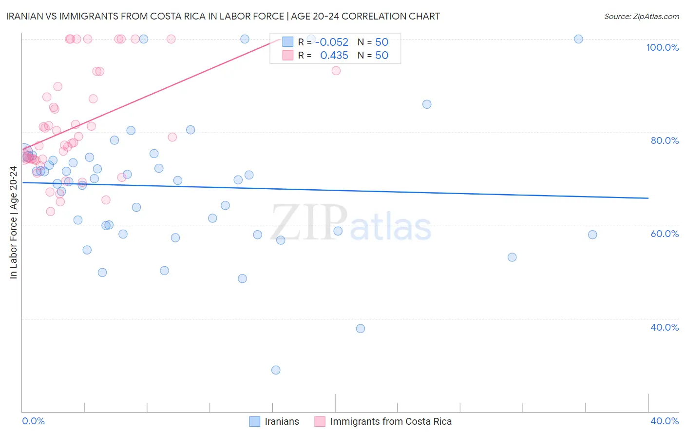 Iranian vs Immigrants from Costa Rica In Labor Force | Age 20-24