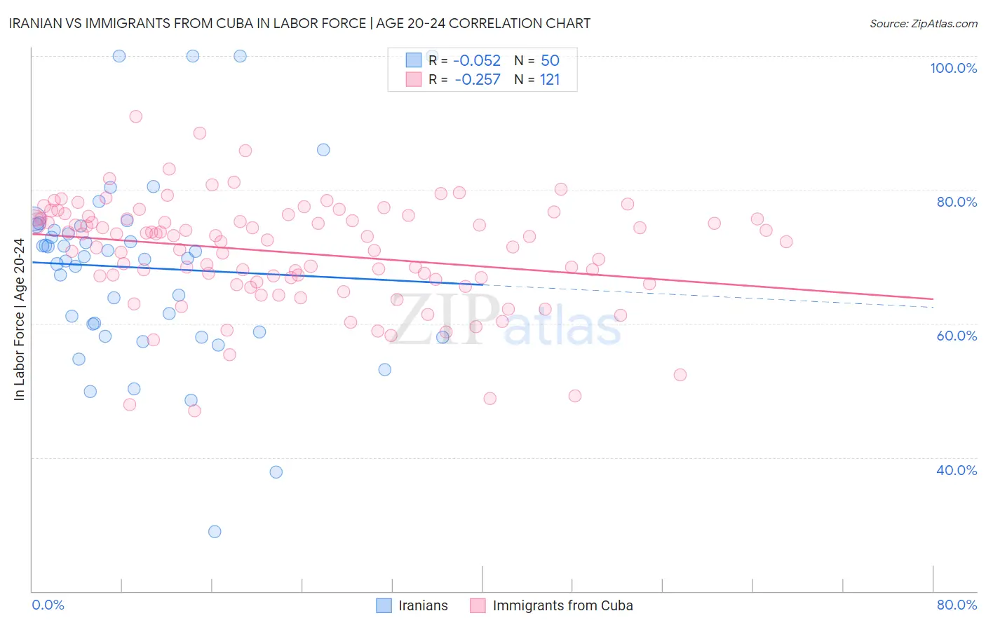 Iranian vs Immigrants from Cuba In Labor Force | Age 20-24